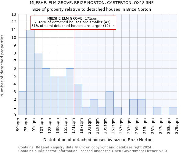 MIJESHE, ELM GROVE, BRIZE NORTON, CARTERTON, OX18 3NF: Size of property relative to detached houses in Brize Norton