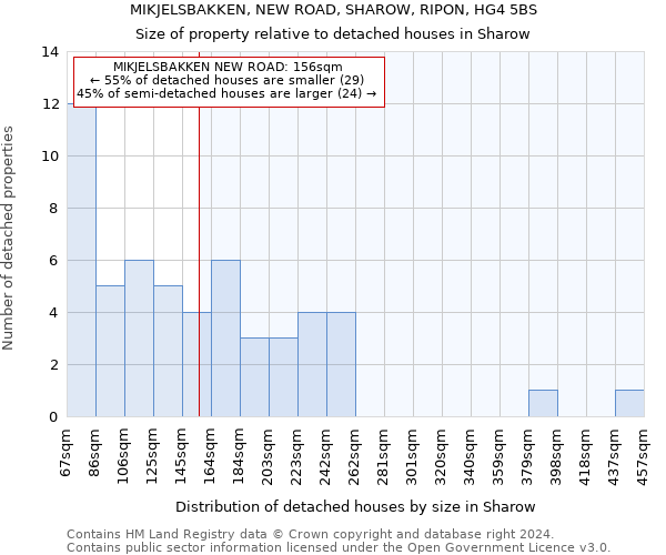 MIKJELSBAKKEN, NEW ROAD, SHAROW, RIPON, HG4 5BS: Size of property relative to detached houses in Sharow