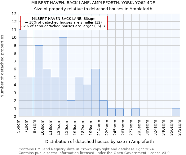 MILBERT HAVEN, BACK LANE, AMPLEFORTH, YORK, YO62 4DE: Size of property relative to detached houses in Ampleforth