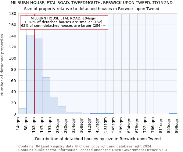 MILBURN HOUSE, ETAL ROAD, TWEEDMOUTH, BERWICK-UPON-TWEED, TD15 2ND: Size of property relative to detached houses in Berwick-upon-Tweed