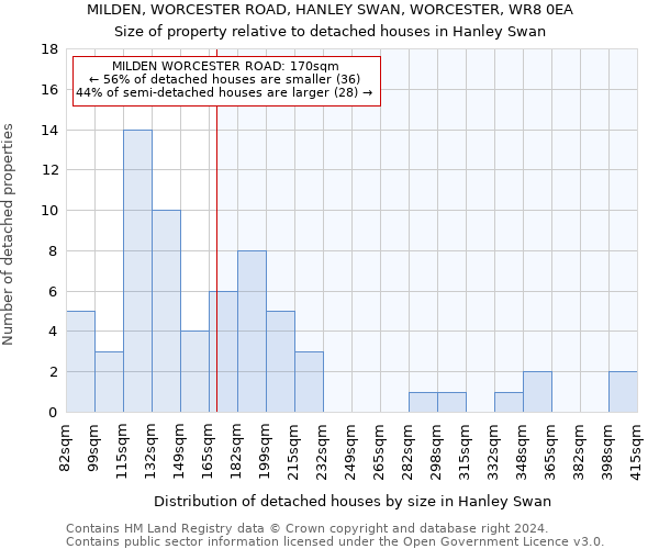 MILDEN, WORCESTER ROAD, HANLEY SWAN, WORCESTER, WR8 0EA: Size of property relative to detached houses in Hanley Swan