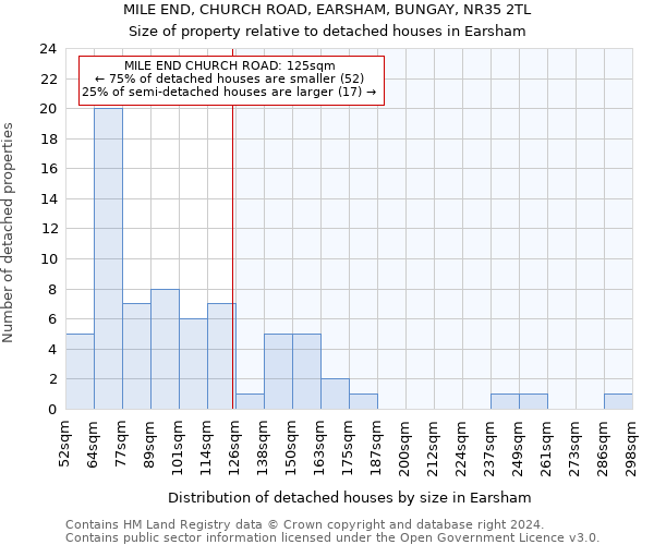 MILE END, CHURCH ROAD, EARSHAM, BUNGAY, NR35 2TL: Size of property relative to detached houses in Earsham