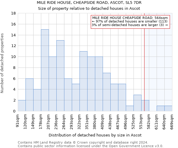 MILE RIDE HOUSE, CHEAPSIDE ROAD, ASCOT, SL5 7DR: Size of property relative to detached houses in Ascot