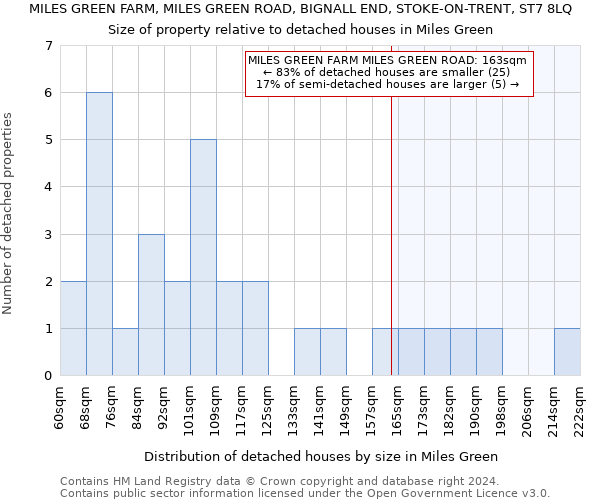 MILES GREEN FARM, MILES GREEN ROAD, BIGNALL END, STOKE-ON-TRENT, ST7 8LQ: Size of property relative to detached houses in Miles Green