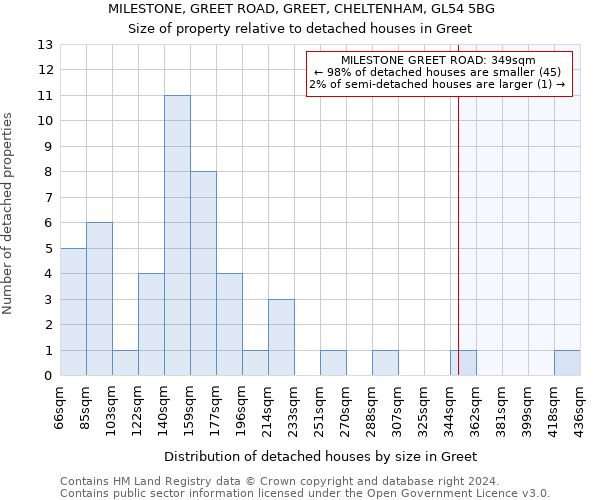 MILESTONE, GREET ROAD, GREET, CHELTENHAM, GL54 5BG: Size of property relative to detached houses in Greet