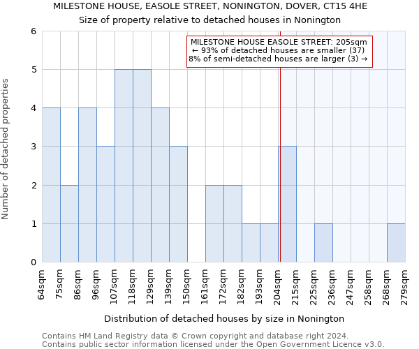 MILESTONE HOUSE, EASOLE STREET, NONINGTON, DOVER, CT15 4HE: Size of property relative to detached houses in Nonington