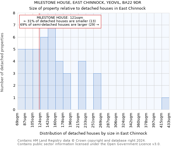 MILESTONE HOUSE, EAST CHINNOCK, YEOVIL, BA22 9DR: Size of property relative to detached houses in East Chinnock