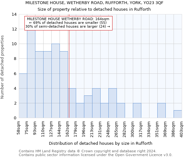 MILESTONE HOUSE, WETHERBY ROAD, RUFFORTH, YORK, YO23 3QF: Size of property relative to detached houses in Rufforth