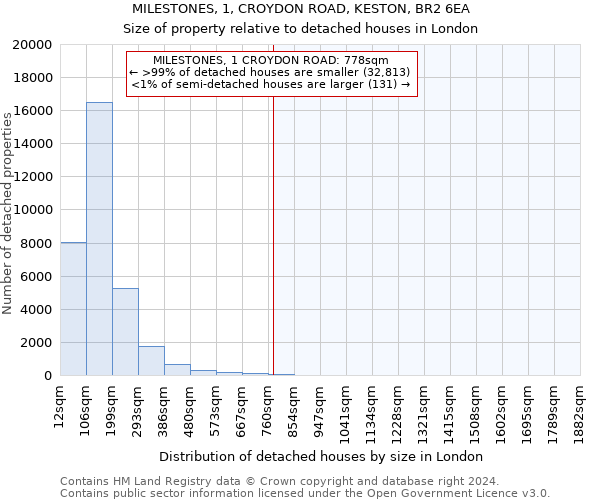 MILESTONES, 1, CROYDON ROAD, KESTON, BR2 6EA: Size of property relative to detached houses in London