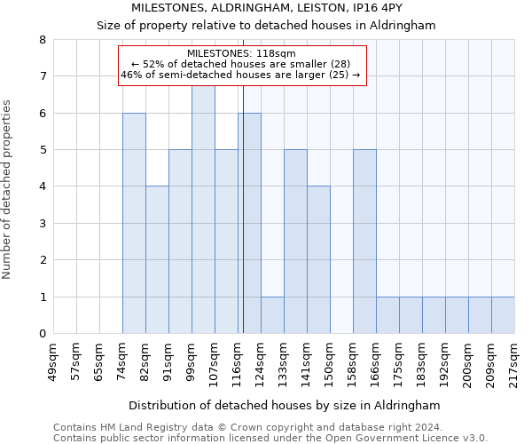 MILESTONES, ALDRINGHAM, LEISTON, IP16 4PY: Size of property relative to detached houses in Aldringham