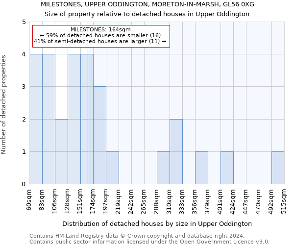 MILESTONES, UPPER ODDINGTON, MORETON-IN-MARSH, GL56 0XG: Size of property relative to detached houses in Upper Oddington