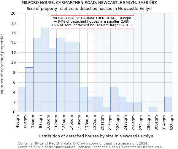 MILFORD HOUSE, CARMARTHEN ROAD, NEWCASTLE EMLYN, SA38 9BZ: Size of property relative to detached houses in Newcastle Emlyn