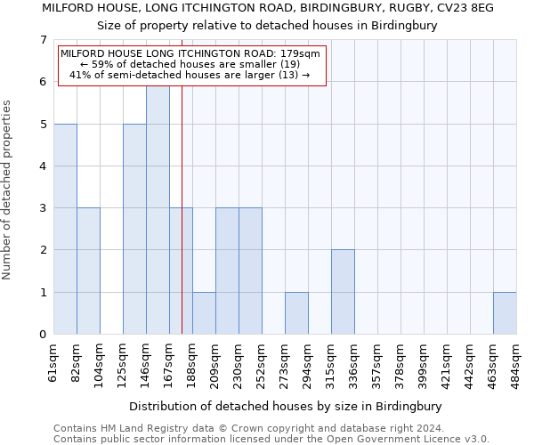 MILFORD HOUSE, LONG ITCHINGTON ROAD, BIRDINGBURY, RUGBY, CV23 8EG: Size of property relative to detached houses in Birdingbury