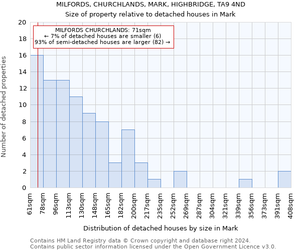 MILFORDS, CHURCHLANDS, MARK, HIGHBRIDGE, TA9 4ND: Size of property relative to detached houses in Mark