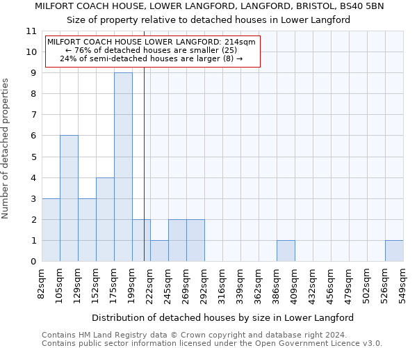 MILFORT COACH HOUSE, LOWER LANGFORD, LANGFORD, BRISTOL, BS40 5BN: Size of property relative to detached houses in Lower Langford