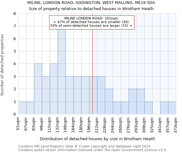 MILINE, LONDON ROAD, ADDINGTON, WEST MALLING, ME19 5DA: Size of property relative to detached houses in Wrotham Heath