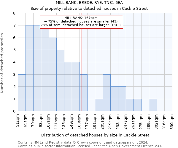 MILL BANK, BREDE, RYE, TN31 6EA: Size of property relative to detached houses in Cackle Street