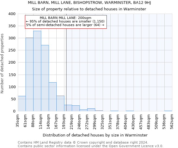 MILL BARN, MILL LANE, BISHOPSTROW, WARMINSTER, BA12 9HJ: Size of property relative to detached houses in Warminster