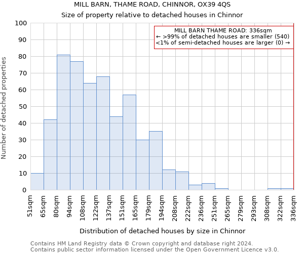 MILL BARN, THAME ROAD, CHINNOR, OX39 4QS: Size of property relative to detached houses in Chinnor