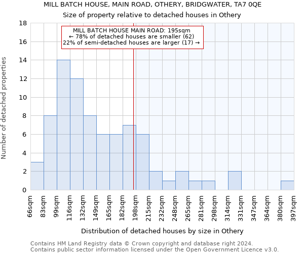 MILL BATCH HOUSE, MAIN ROAD, OTHERY, BRIDGWATER, TA7 0QE: Size of property relative to detached houses in Othery