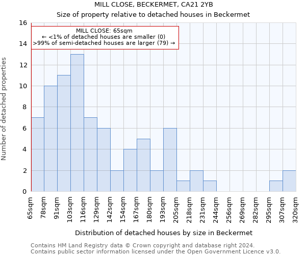 MILL CLOSE, BECKERMET, CA21 2YB: Size of property relative to detached houses in Beckermet