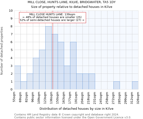 MILL CLOSE, HUNTS LANE, KILVE, BRIDGWATER, TA5 1DY: Size of property relative to detached houses in Kilve