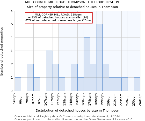 MILL CORNER, MILL ROAD, THOMPSON, THETFORD, IP24 1PH: Size of property relative to detached houses in Thompson