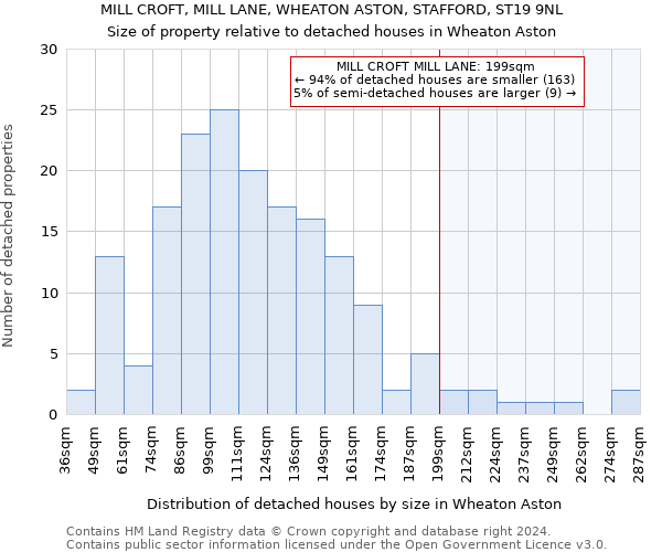 MILL CROFT, MILL LANE, WHEATON ASTON, STAFFORD, ST19 9NL: Size of property relative to detached houses in Wheaton Aston