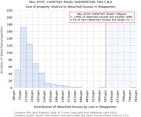 MILL EYOT, CHERTSEY ROAD, SHEPPERTON, TW17 9LA: Size of property relative to detached houses in Shepperton