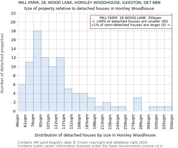 MILL FARM, 18, WOOD LANE, HORSLEY WOODHOUSE, ILKESTON, DE7 6BN: Size of property relative to detached houses in Horsley Woodhouse