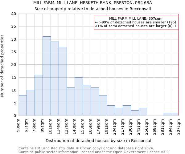 MILL FARM, MILL LANE, HESKETH BANK, PRESTON, PR4 6RA: Size of property relative to detached houses in Becconsall