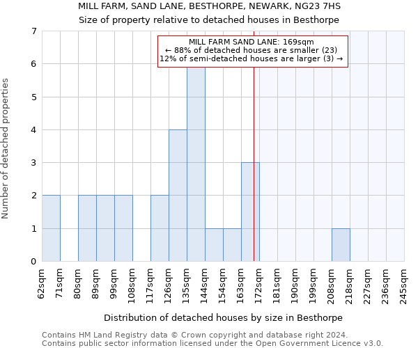 MILL FARM, SAND LANE, BESTHORPE, NEWARK, NG23 7HS: Size of property relative to detached houses in Besthorpe