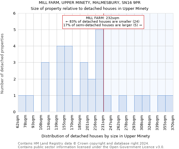 MILL FARM, UPPER MINETY, MALMESBURY, SN16 9PR: Size of property relative to detached houses in Upper Minety