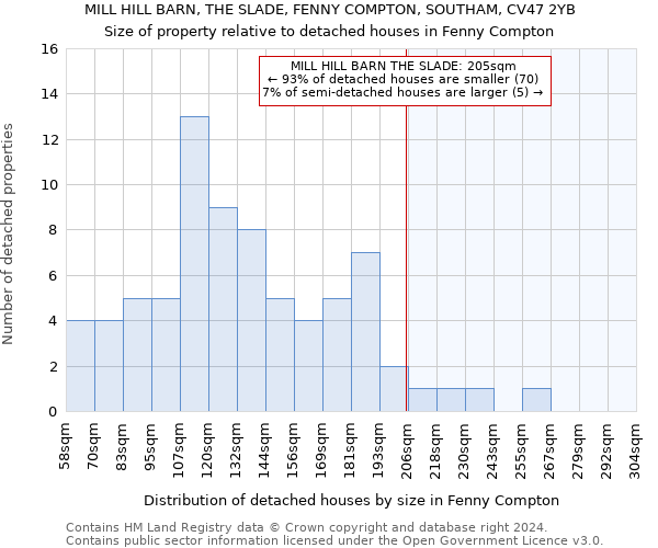 MILL HILL BARN, THE SLADE, FENNY COMPTON, SOUTHAM, CV47 2YB: Size of property relative to detached houses in Fenny Compton