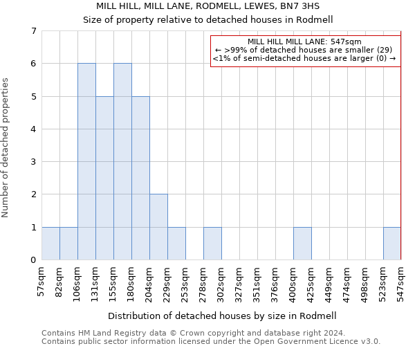 MILL HILL, MILL LANE, RODMELL, LEWES, BN7 3HS: Size of property relative to detached houses in Rodmell