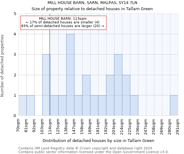 MILL HOUSE BARN, SARN, MALPAS, SY14 7LN: Size of property relative to detached houses in Tallarn Green