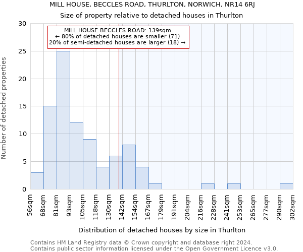 MILL HOUSE, BECCLES ROAD, THURLTON, NORWICH, NR14 6RJ: Size of property relative to detached houses in Thurlton