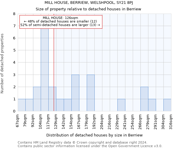 MILL HOUSE, BERRIEW, WELSHPOOL, SY21 8PJ: Size of property relative to detached houses in Berriew