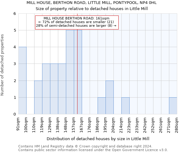 MILL HOUSE, BERTHON ROAD, LITTLE MILL, PONTYPOOL, NP4 0HL: Size of property relative to detached houses in Little Mill