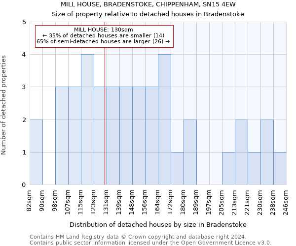 MILL HOUSE, BRADENSTOKE, CHIPPENHAM, SN15 4EW: Size of property relative to detached houses in Bradenstoke