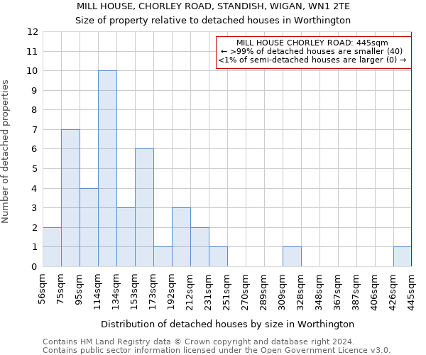 MILL HOUSE, CHORLEY ROAD, STANDISH, WIGAN, WN1 2TE: Size of property relative to detached houses in Worthington