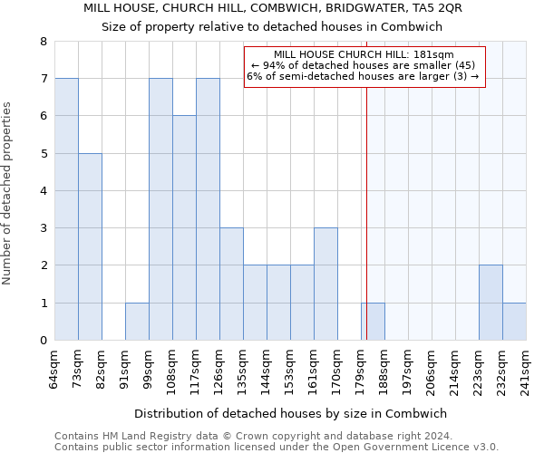 MILL HOUSE, CHURCH HILL, COMBWICH, BRIDGWATER, TA5 2QR: Size of property relative to detached houses in Combwich