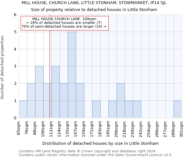 MILL HOUSE, CHURCH LANE, LITTLE STONHAM, STOWMARKET, IP14 5JL: Size of property relative to detached houses in Little Stonham