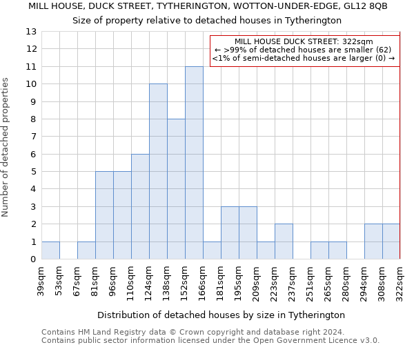 MILL HOUSE, DUCK STREET, TYTHERINGTON, WOTTON-UNDER-EDGE, GL12 8QB: Size of property relative to detached houses in Tytherington