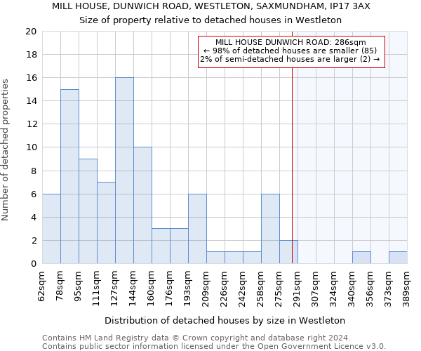 MILL HOUSE, DUNWICH ROAD, WESTLETON, SAXMUNDHAM, IP17 3AX: Size of property relative to detached houses in Westleton