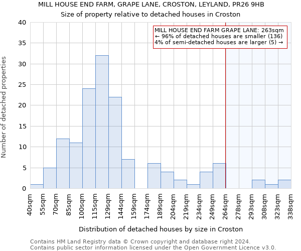 MILL HOUSE END FARM, GRAPE LANE, CROSTON, LEYLAND, PR26 9HB: Size of property relative to detached houses in Croston