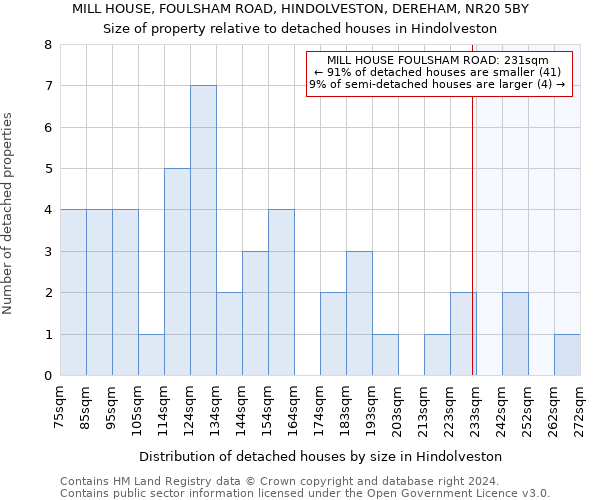 MILL HOUSE, FOULSHAM ROAD, HINDOLVESTON, DEREHAM, NR20 5BY: Size of property relative to detached houses in Hindolveston