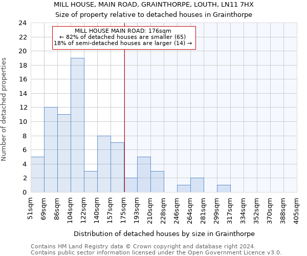 MILL HOUSE, MAIN ROAD, GRAINTHORPE, LOUTH, LN11 7HX: Size of property relative to detached houses in Grainthorpe