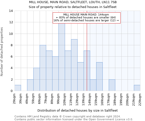 MILL HOUSE, MAIN ROAD, SALTFLEET, LOUTH, LN11 7SB: Size of property relative to detached houses in Saltfleet