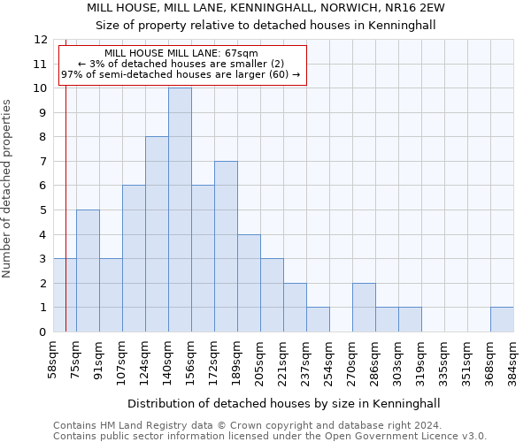 MILL HOUSE, MILL LANE, KENNINGHALL, NORWICH, NR16 2EW: Size of property relative to detached houses in Kenninghall